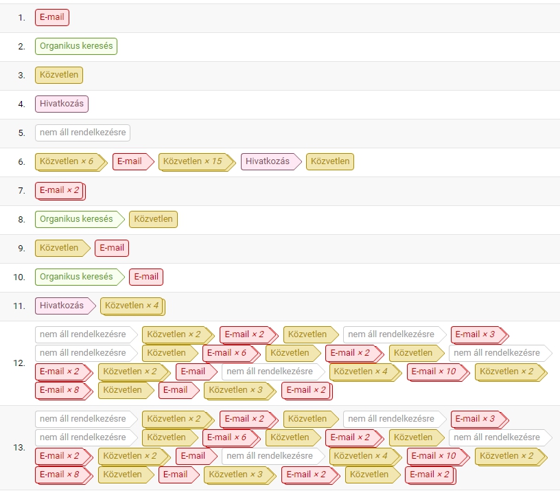 honnan jönnek a vevők